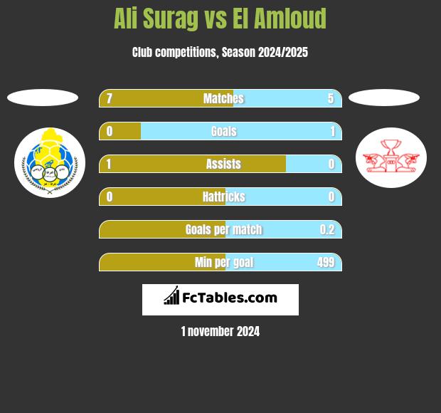 Ali Surag vs El Amloud h2h player stats