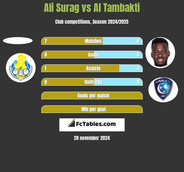 Ali Surag vs Al Tambakti h2h player stats