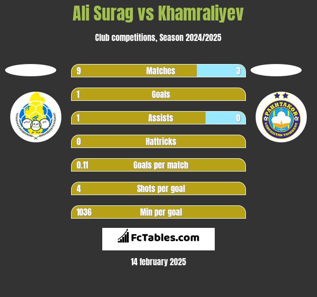 Ali Surag vs Khamraliyev h2h player stats