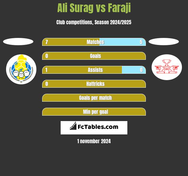 Ali Surag vs Faraji h2h player stats