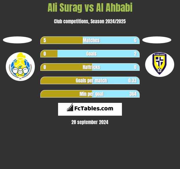 Ali Surag vs Al Ahbabi h2h player stats