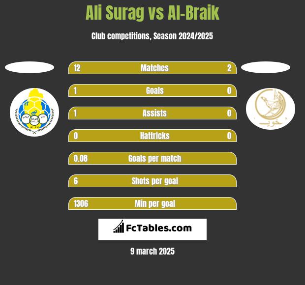 Ali Surag vs Al-Braik h2h player stats