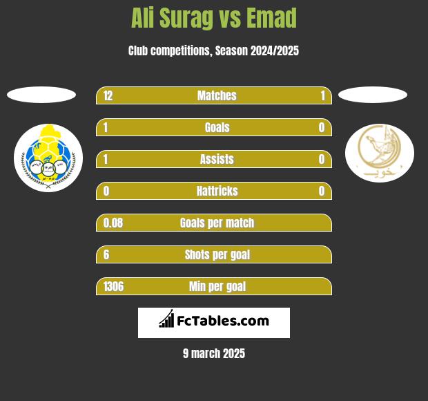 Ali Surag vs Emad h2h player stats