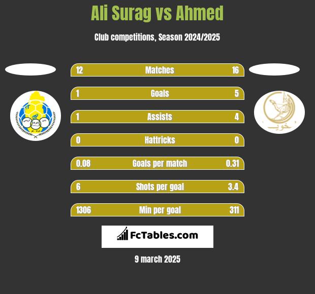 Ali Surag vs Ahmed h2h player stats