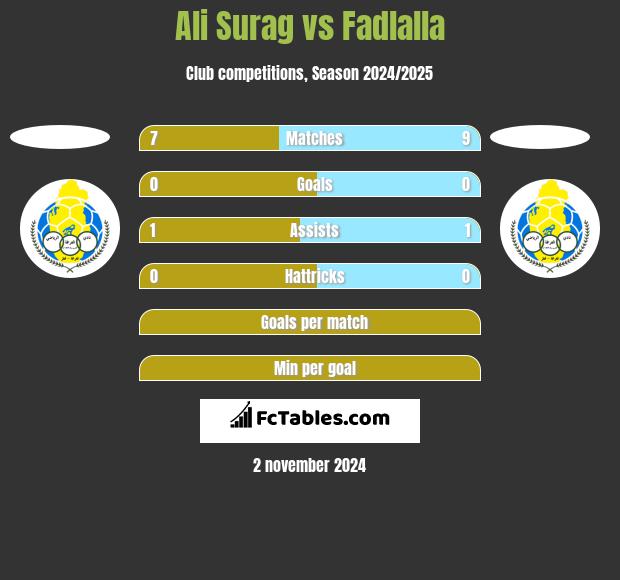 Ali Surag vs Fadlalla h2h player stats