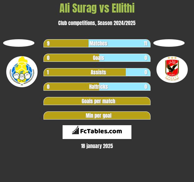 Ali Surag vs Ellithi h2h player stats