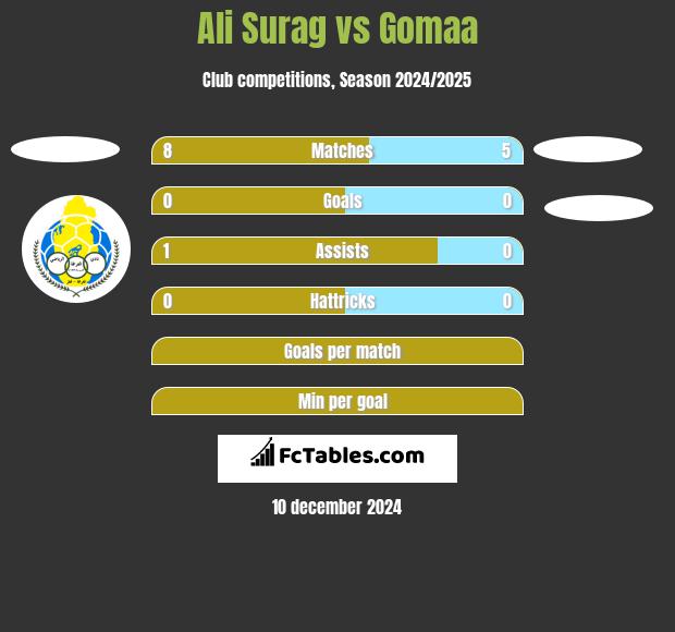 Ali Surag vs Gomaa h2h player stats