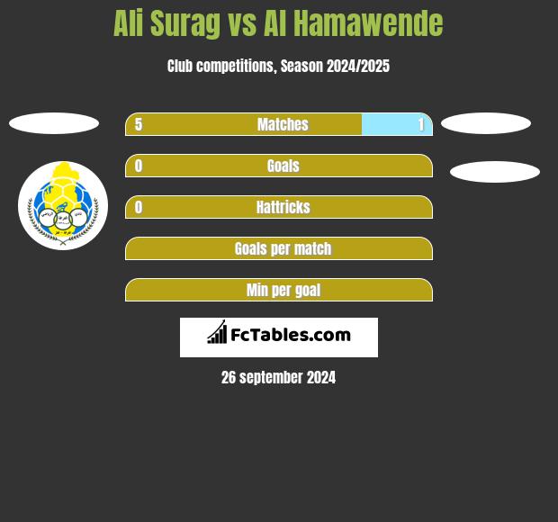 Ali Surag vs Al Hamawende h2h player stats