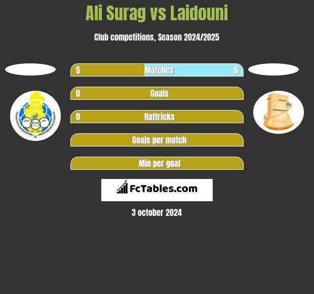 Ali Surag vs Laidouni h2h player stats