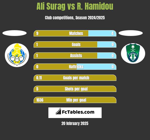 Ali Surag vs R. Hamidou h2h player stats