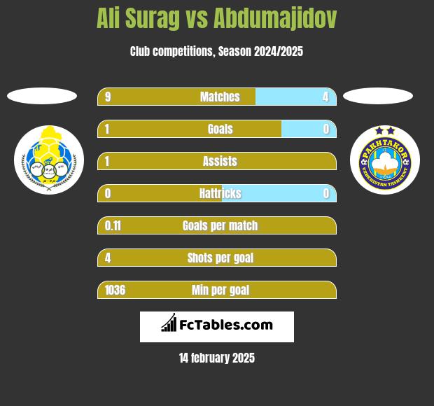 Ali Surag vs Abdumajidov h2h player stats