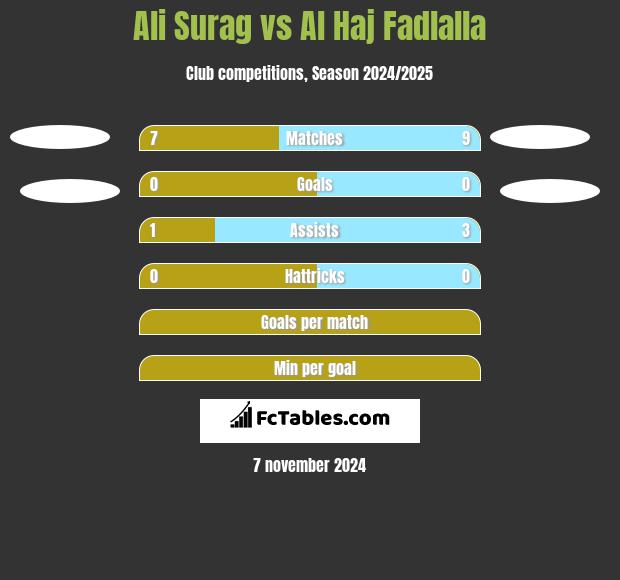 Ali Surag vs Al Haj Fadlalla h2h player stats