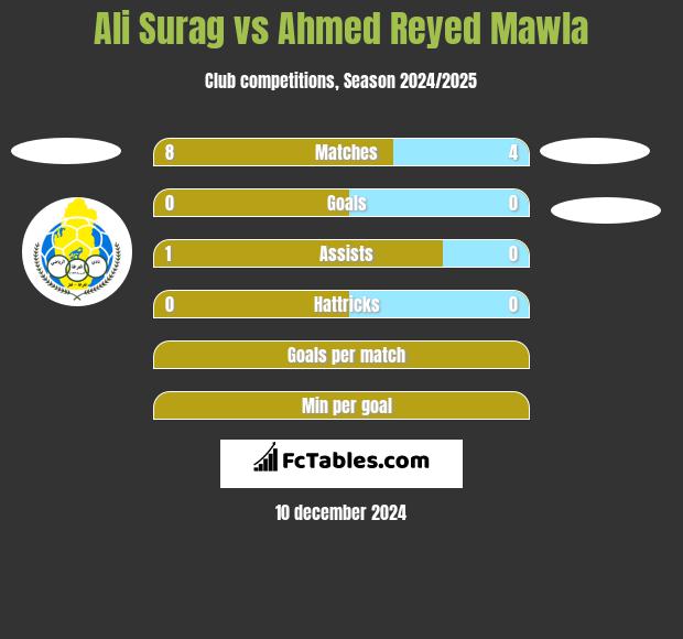 Ali Surag vs Ahmed Reyed Mawla h2h player stats