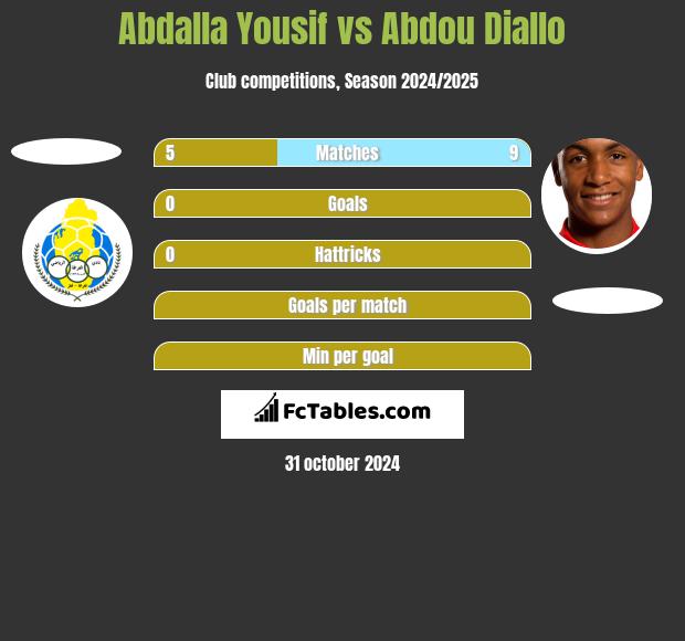 Abdalla Yousif vs Abdou Diallo h2h player stats