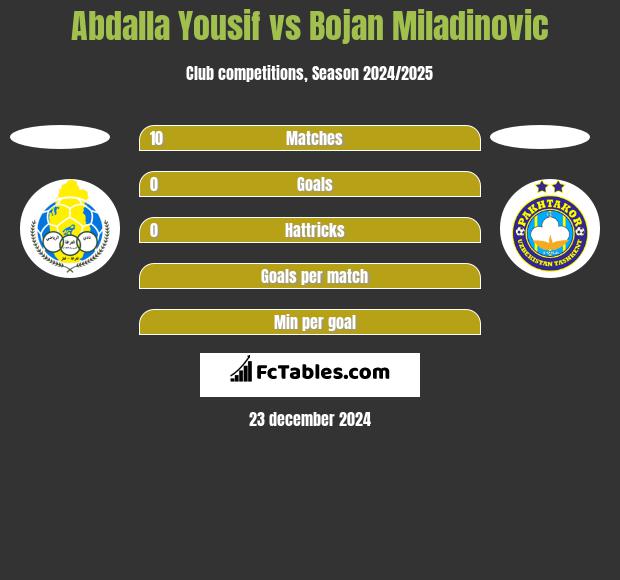 Abdalla Yousif vs Bojan Miladinovic h2h player stats