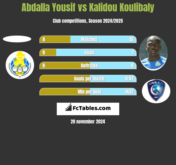 Abdalla Yousif vs Kalidou Koulibaly h2h player stats