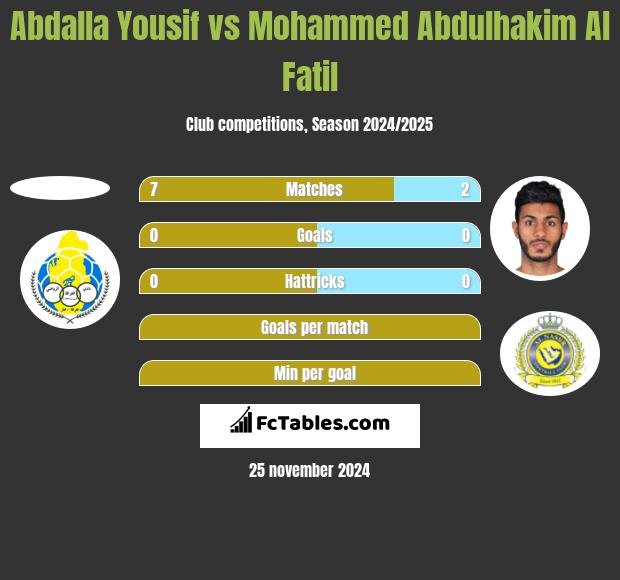 Abdalla Yousif vs Mohammed Abdulhakim Al Fatil h2h player stats