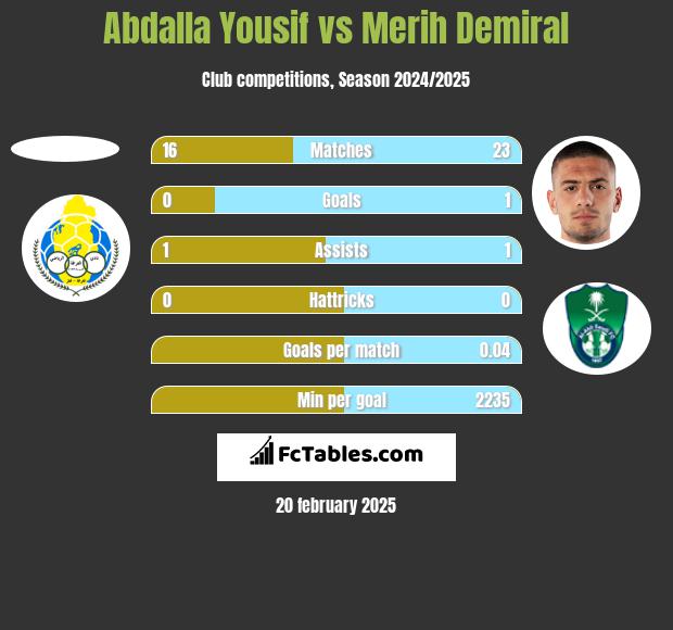 Abdalla Yousif vs Merih Demiral h2h player stats