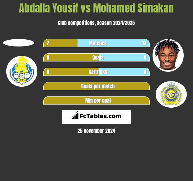 Abdalla Yousif vs Mohamed Simakan h2h player stats