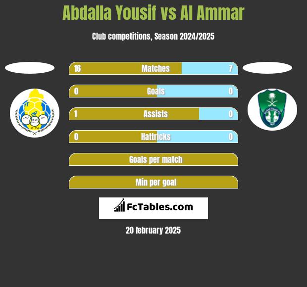 Abdalla Yousif vs Al Ammar h2h player stats