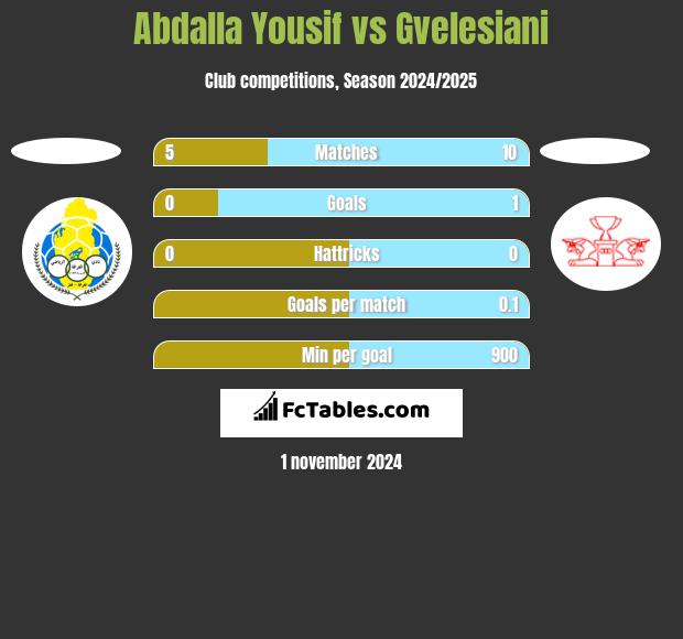 Abdalla Yousif vs Gvelesiani h2h player stats