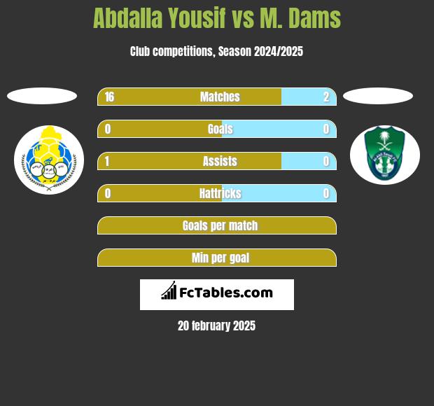 Abdalla Yousif vs M. Dams h2h player stats