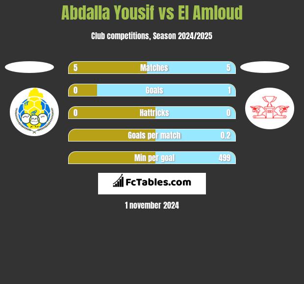 Abdalla Yousif vs El Amloud h2h player stats