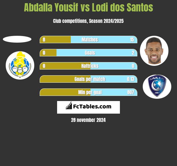 Abdalla Yousif vs Lodi dos Santos h2h player stats