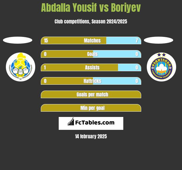 Abdalla Yousif vs Boriyev h2h player stats