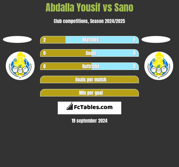 Abdalla Yousif vs Sano h2h player stats