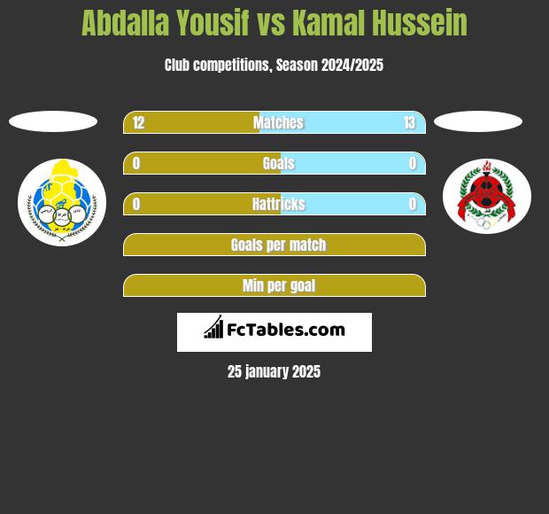 Abdalla Yousif vs Kamal Hussein h2h player stats