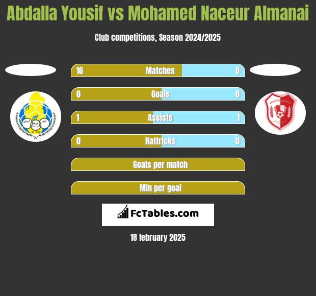 Abdalla Yousif vs Mohamed Naceur Almanai h2h player stats