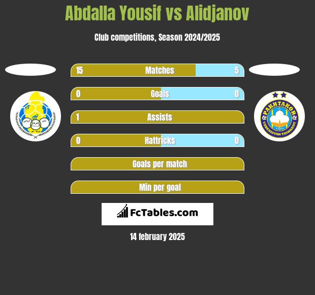 Abdalla Yousif vs Alidjanov h2h player stats