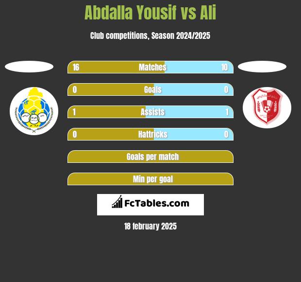 Abdalla Yousif vs Ali h2h player stats