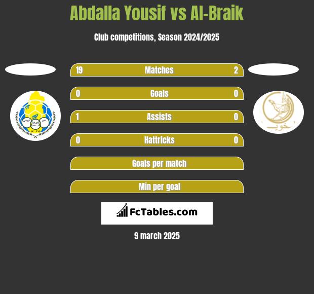 Abdalla Yousif vs Al-Braik h2h player stats