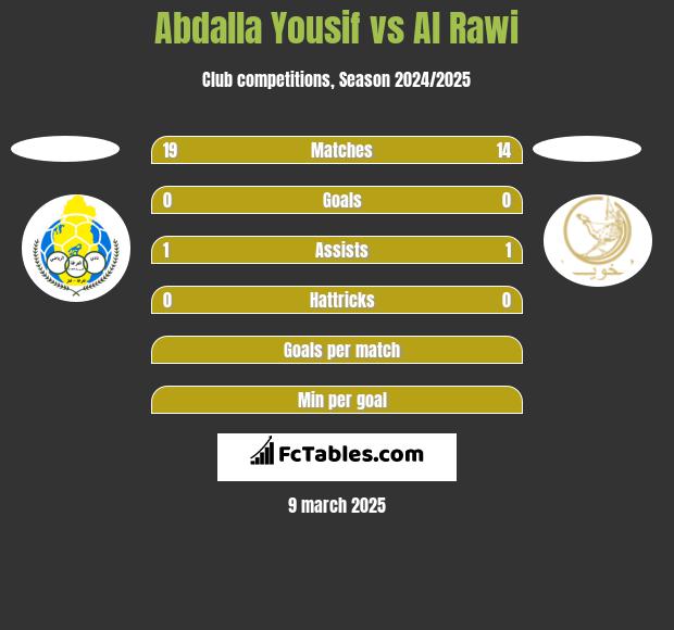 Abdalla Yousif vs Al Rawi h2h player stats