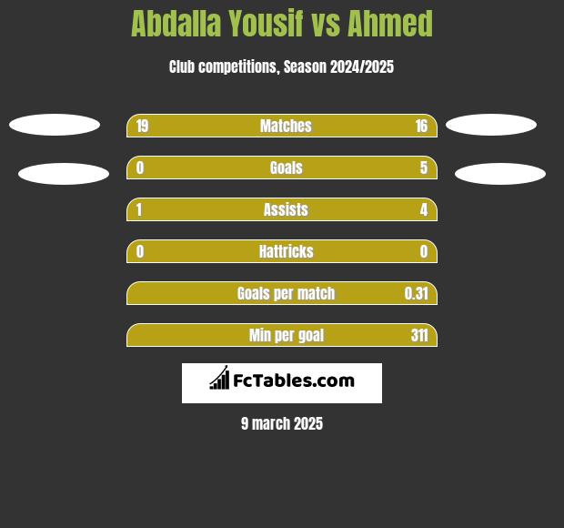 Abdalla Yousif vs Ahmed h2h player stats