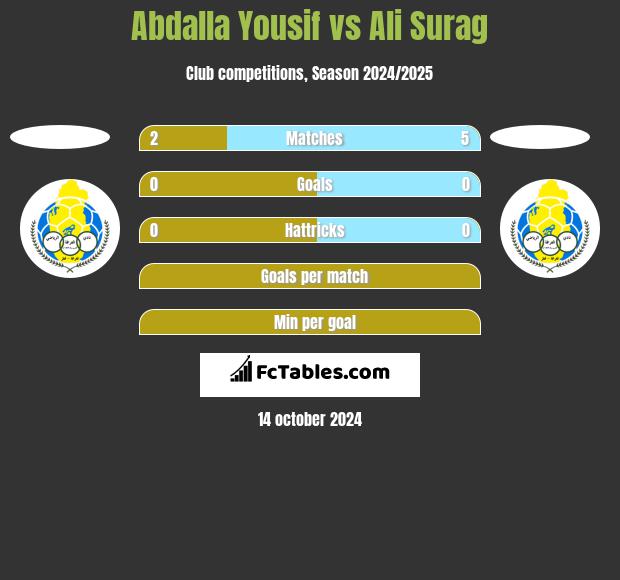 Abdalla Yousif vs Ali Surag h2h player stats