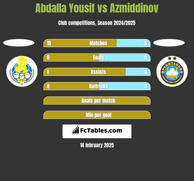 Abdalla Yousif vs Azmiddinov h2h player stats