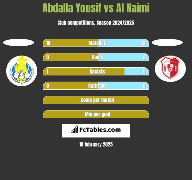 Abdalla Yousif vs Al Naimi h2h player stats