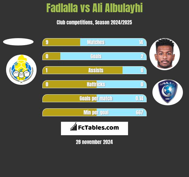 Fadlalla vs Ali Albulayhi h2h player stats