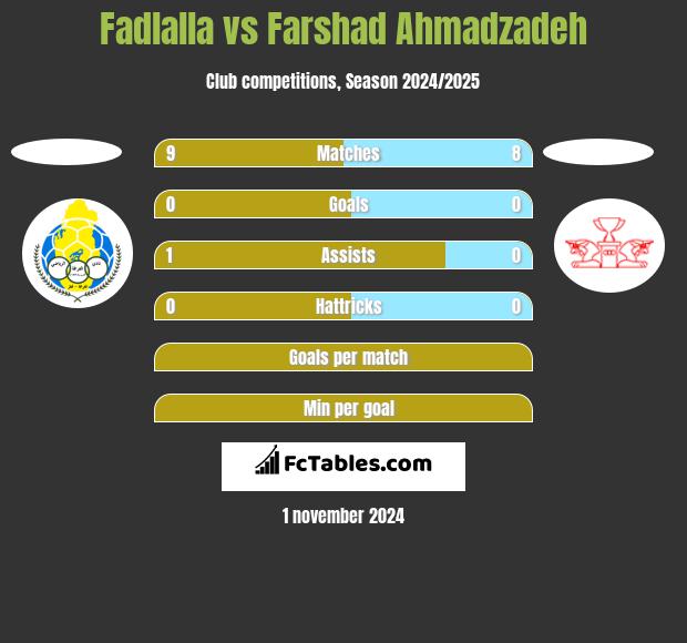 Fadlalla vs Farshad Ahmadzadeh h2h player stats