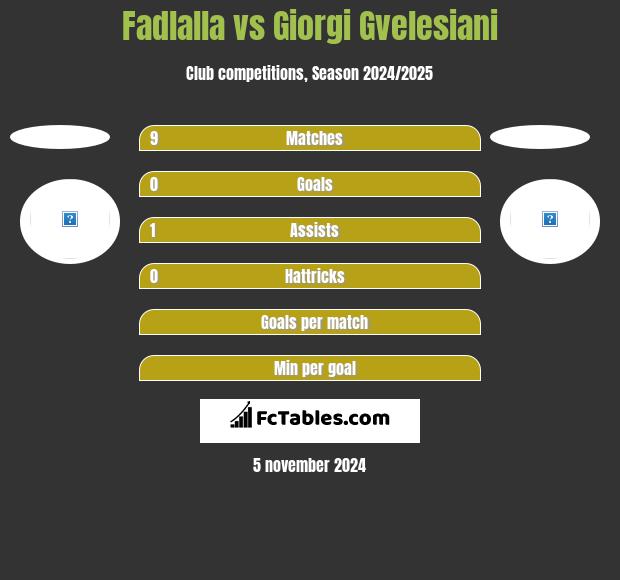 Fadlalla vs Giorgi Gvelesiani h2h player stats