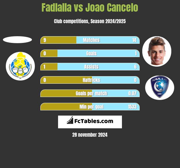 Fadlalla vs Joao Cancelo h2h player stats