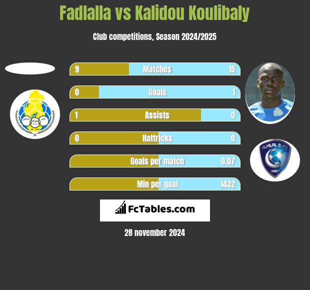 Fadlalla vs Kalidou Koulibaly h2h player stats