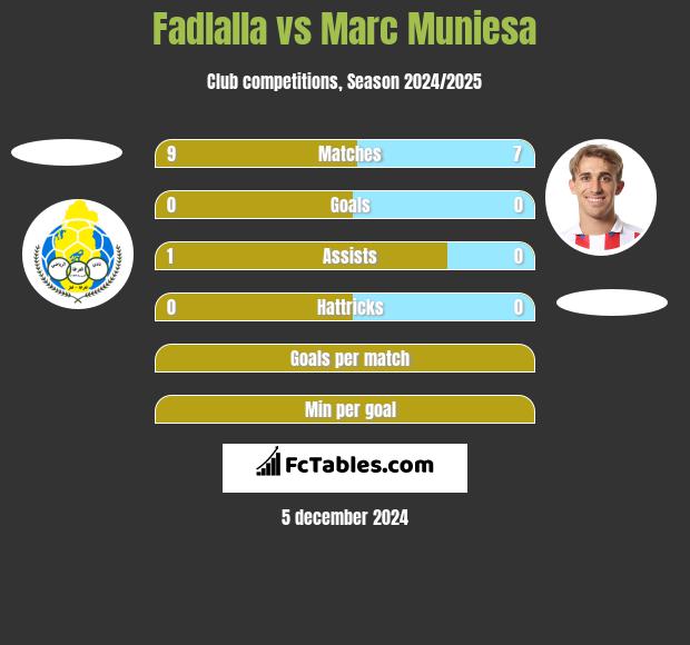 Fadlalla vs Marc Muniesa h2h player stats