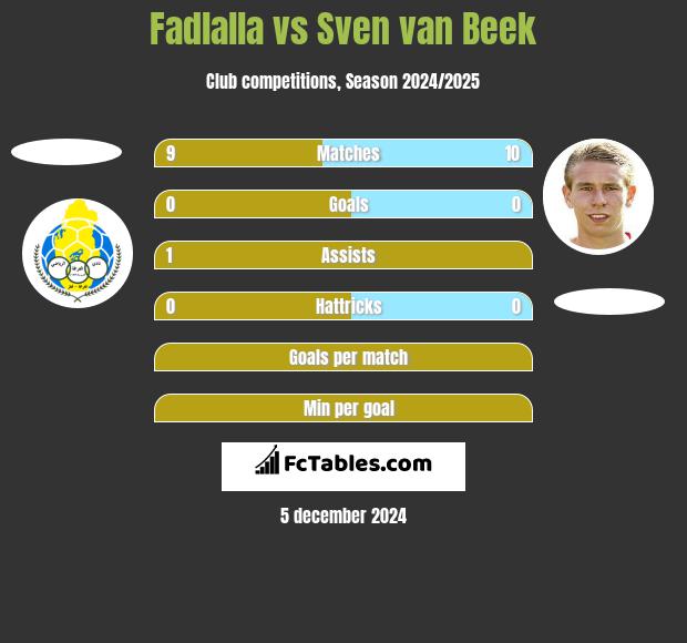 Fadlalla vs Sven van Beek h2h player stats