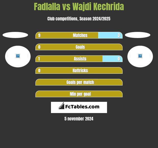 Fadlalla vs Wajdi Kechrida h2h player stats