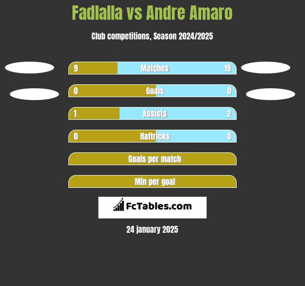 Fadlalla vs Andre Amaro h2h player stats