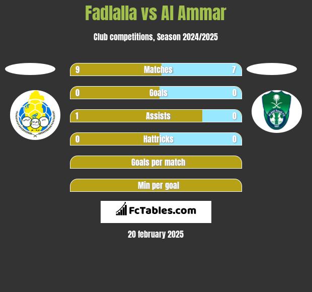 Fadlalla vs Al Ammar h2h player stats